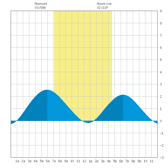 Beach Haven tide chart for Thursday, December 12, 2024