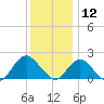 Beach Haven tide chart for Thursday, December 12, 2024