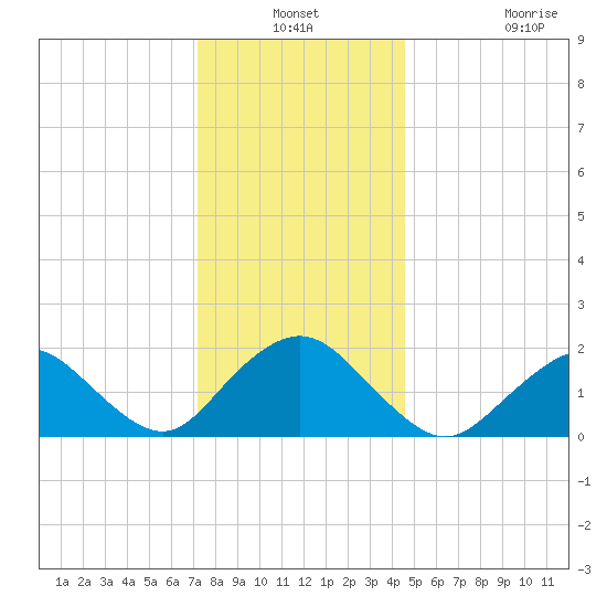 Beach Haven tide chart for Thursday, December 19, 2024