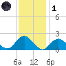 Beach Haven tide chart for Sunday, December 1, 2024
