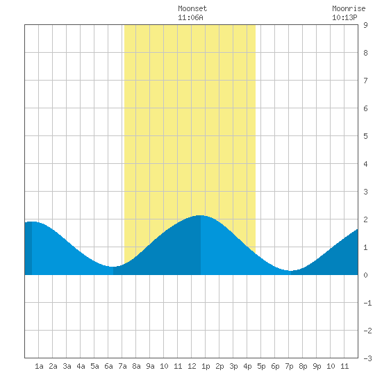 Beach Haven tide chart for Friday, December 20, 2024