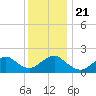 Beach Haven tide chart for Saturday, December 21, 2024