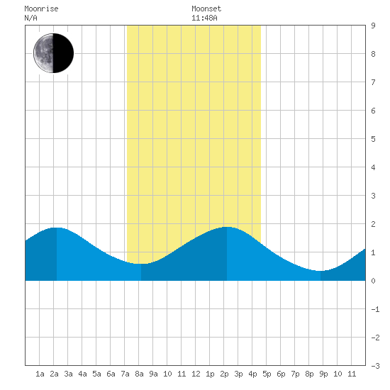 Beach Haven tide chart for Sunday, December 22, 2024