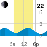 Beach Haven tide chart for Sunday, December 22, 2024