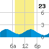 Beach Haven tide chart for Monday, December 23, 2024