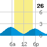 Beach Haven tide chart for Thursday, December 26, 2024