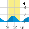 Beach Haven tide chart for Wednesday, December 4, 2024