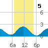 Beach Haven tide chart for Thursday, December 5, 2024