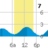 Beach Haven tide chart for Saturday, December 7, 2024