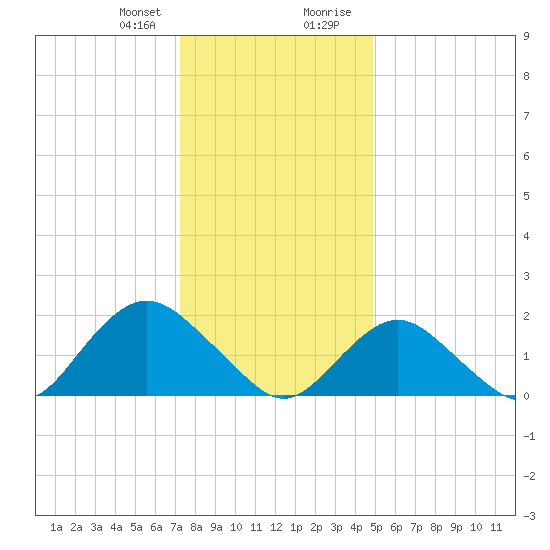 Beach Haven tide chart for Friday, January 10, 2025
