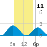 Beach Haven tide chart for Saturday, January 11, 2025