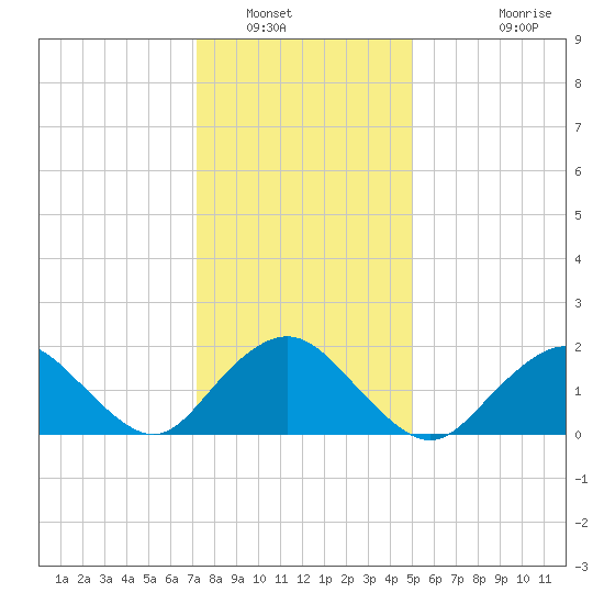 Beach Haven tide chart for Friday, January 17, 2025
