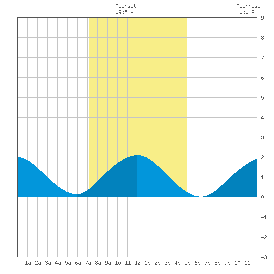 Beach Haven tide chart for Saturday, January 18, 2025
