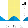 Beach Haven tide chart for Saturday, January 18, 2025