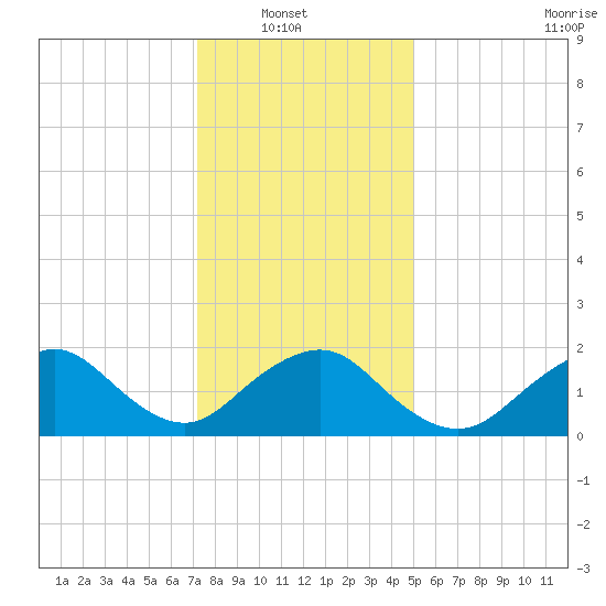 Beach Haven tide chart for Sunday, January 19, 2025