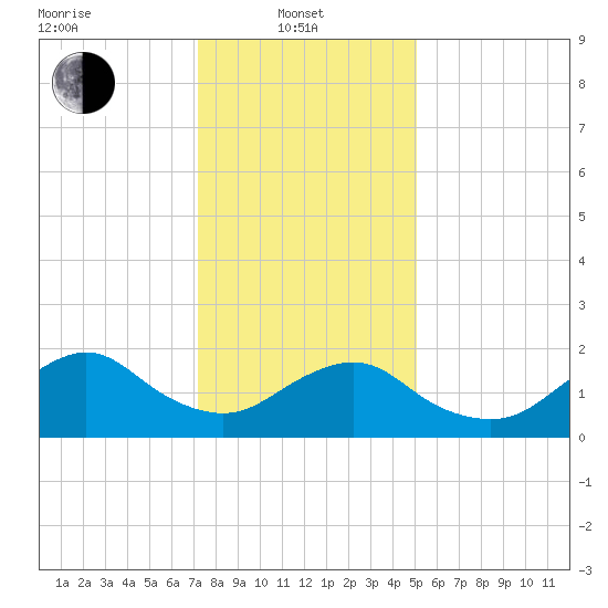 Beach Haven tide chart for Tuesday, January 21, 2025