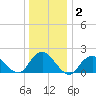 Beach Haven tide chart for Thursday, January 2, 2025