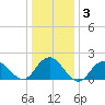 Beach Haven tide chart for Friday, January 3, 2025