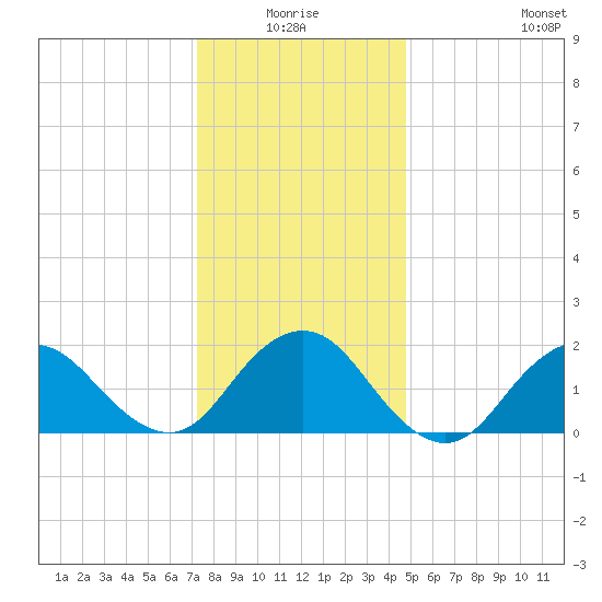 Beach Haven tide chart for Saturday, January 4, 2025