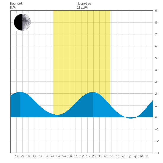 Beach Haven tide chart for Monday, January 6, 2025