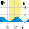Beach Haven tide chart for Monday, January 6, 2025