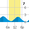 Beach Haven tide chart for Tuesday, January 7, 2025