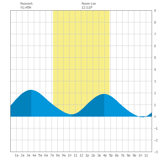 Beach Haven tide chart for Wednesday, January 8, 2025