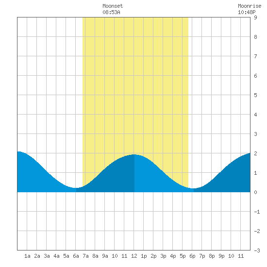 Beach Haven tide chart for Monday, February 17, 2025