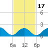 Beach Haven tide chart for Monday, February 17, 2025