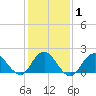 Beach Haven tide chart for Saturday, February 1, 2025