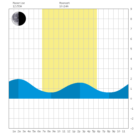 Beach Haven tide chart for Thursday, February 20, 2025