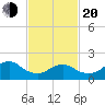 Beach Haven tide chart for Thursday, February 20, 2025