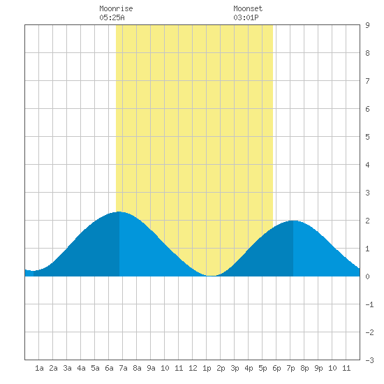 Beach Haven tide chart for Tuesday, February 25, 2025