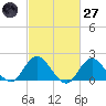 Beach Haven tide chart for Thursday, February 27, 2025