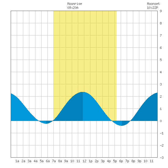 Beach Haven tide chart for Sunday, February 2, 2025