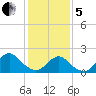 Beach Haven tide chart for Wednesday, February 5, 2025