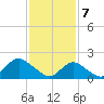 Beach Haven tide chart for Friday, February 7, 2025
