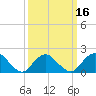 Beach Haven tide chart for Sunday, March 16, 2025