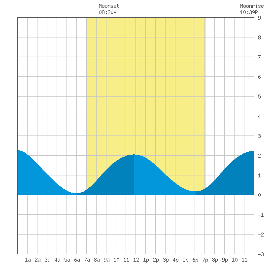Beach Haven tide chart for Monday, March 17, 2025