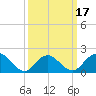 Beach Haven tide chart for Monday, March 17, 2025
