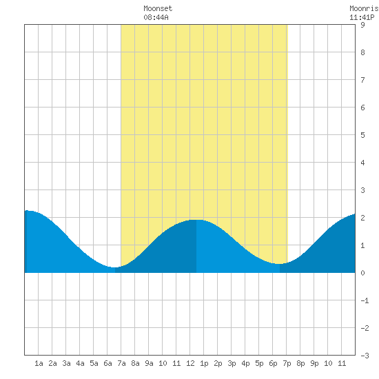 Beach Haven tide chart for Tuesday, March 18, 2025