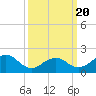 Beach Haven tide chart for Thursday, March 20, 2025