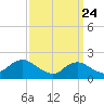 Beach Haven tide chart for Monday, March 24, 2025