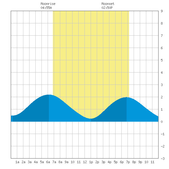 Beach Haven tide chart for Tuesday, March 25, 2025