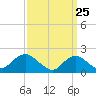 Beach Haven tide chart for Tuesday, March 25, 2025
