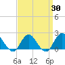 Beach Haven tide chart for Sunday, March 30, 2025