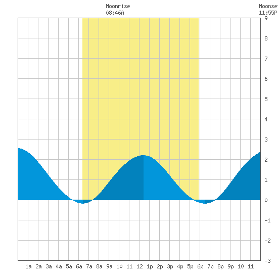 Beach Haven tide chart for Tuesday, March 4, 2025