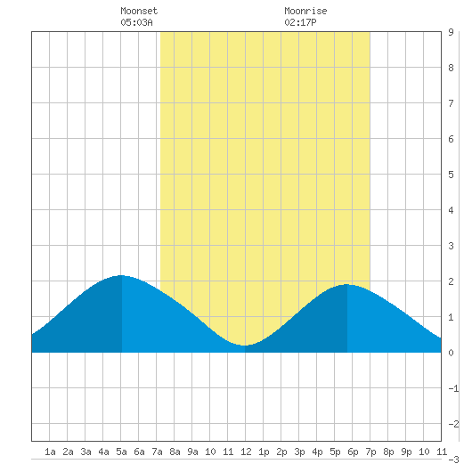 Beach Haven tide chart for Sunday, March 9, 2025