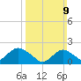 Beach Haven tide chart for Sunday, March 9, 2025