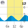 Beach Haven tide chart for Saturday, April 12, 2025